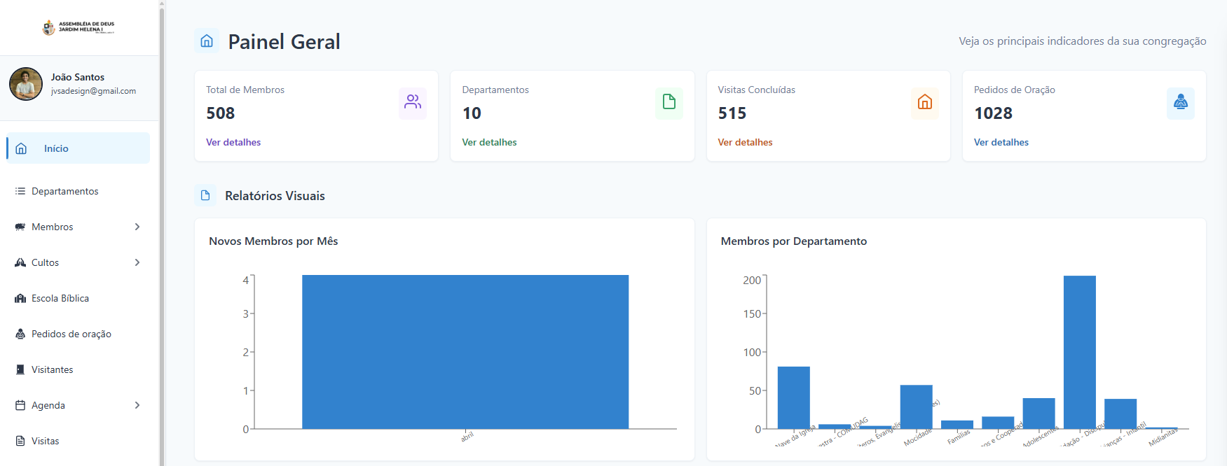 Dashboard Família da Fé